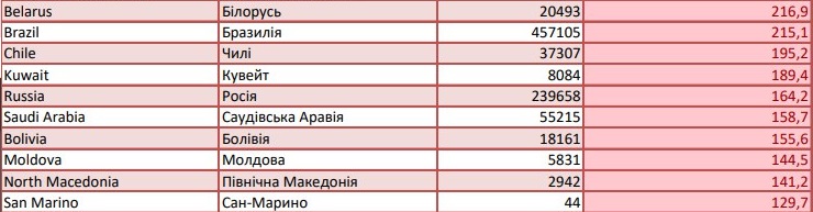 В антирейтинге заболеваемости коронавирусом Украины заняла 47 место из более 200
