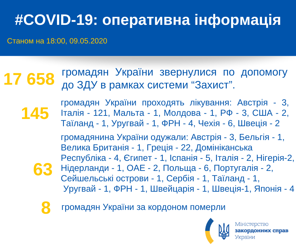 145 украинцев лечатся от коронавируса за границей
