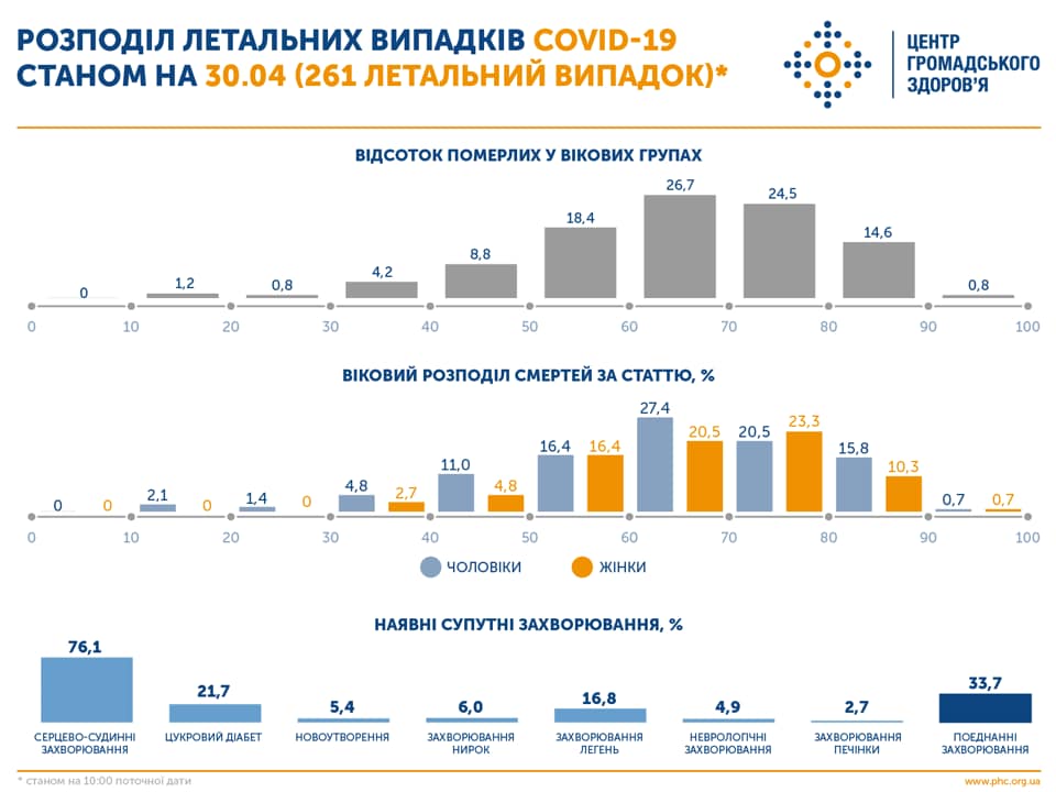 Названа возрастная группа украинцев, наиболее подверженная смертности от коронавируса. Фото: Facebook / ЦОЗ