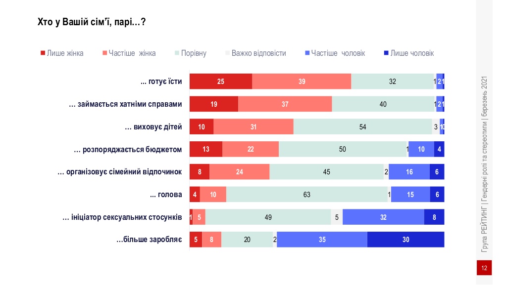 Соцопрос о распределении обязанностей в семье. Скриншот  http://ratinggroup.ua/