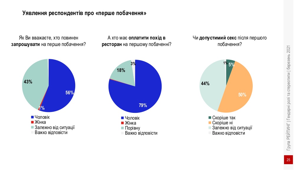 Допустим ли для украинцев секс на первом свидании. Скриншот http://ratinggroup.ua/