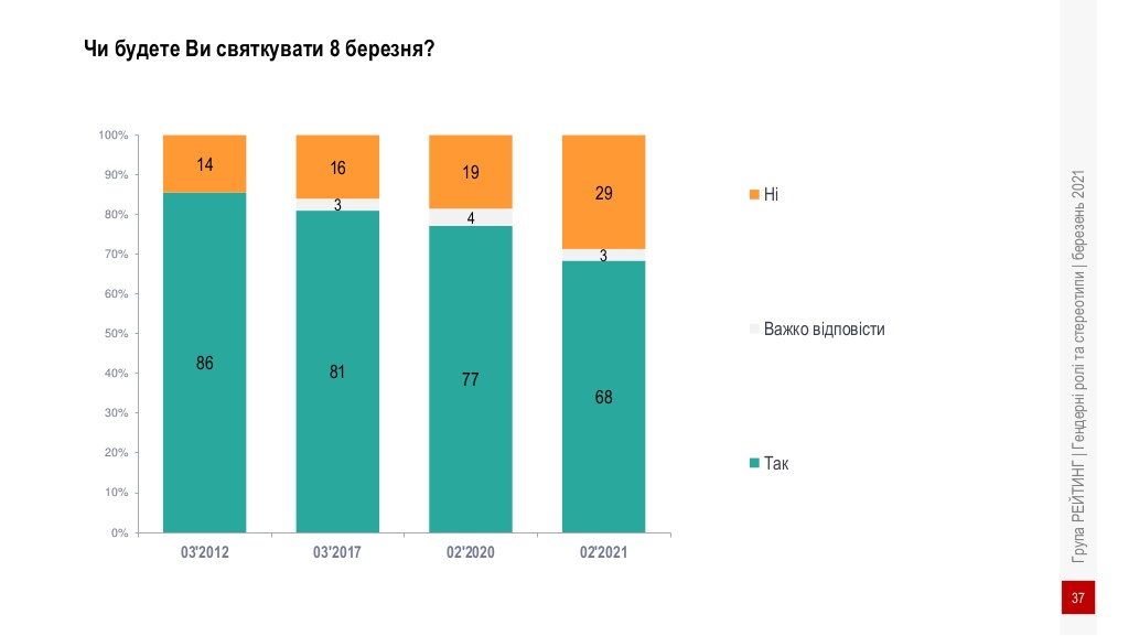 Будут ли украинцы праздновать восьмое марта. Скриншот  ratinggroup