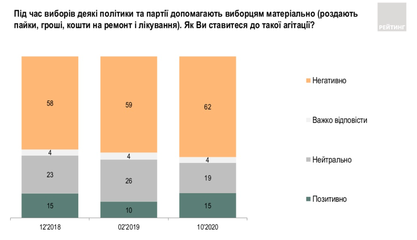 Опрос украинцев перед местными выборами. Скриншот ratinggroup.ua
