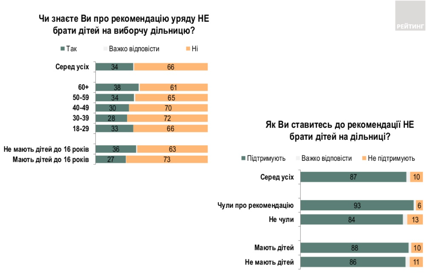 Опрос украинцев перед местными выборами. Скриншот ratinggroup.ua