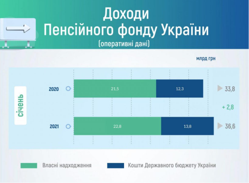 Пенсионный фонд, отчет по финансам. Скриншот  https://www.pfu.gov.ua/2128724-nadhodzhennya-do-pensijnogo-fondu-ukrayiny-za-sichen-2021-roku/