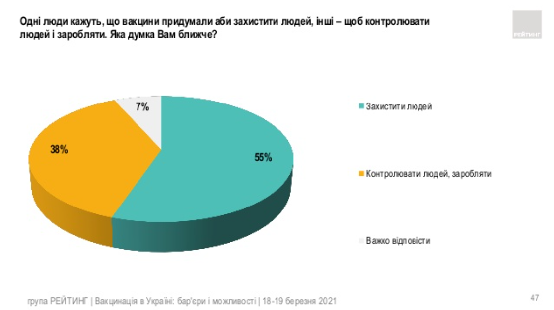Сколько украинцев доверяют вакцине кофишилд. Скриншот из соцопроса группы Рейтинг