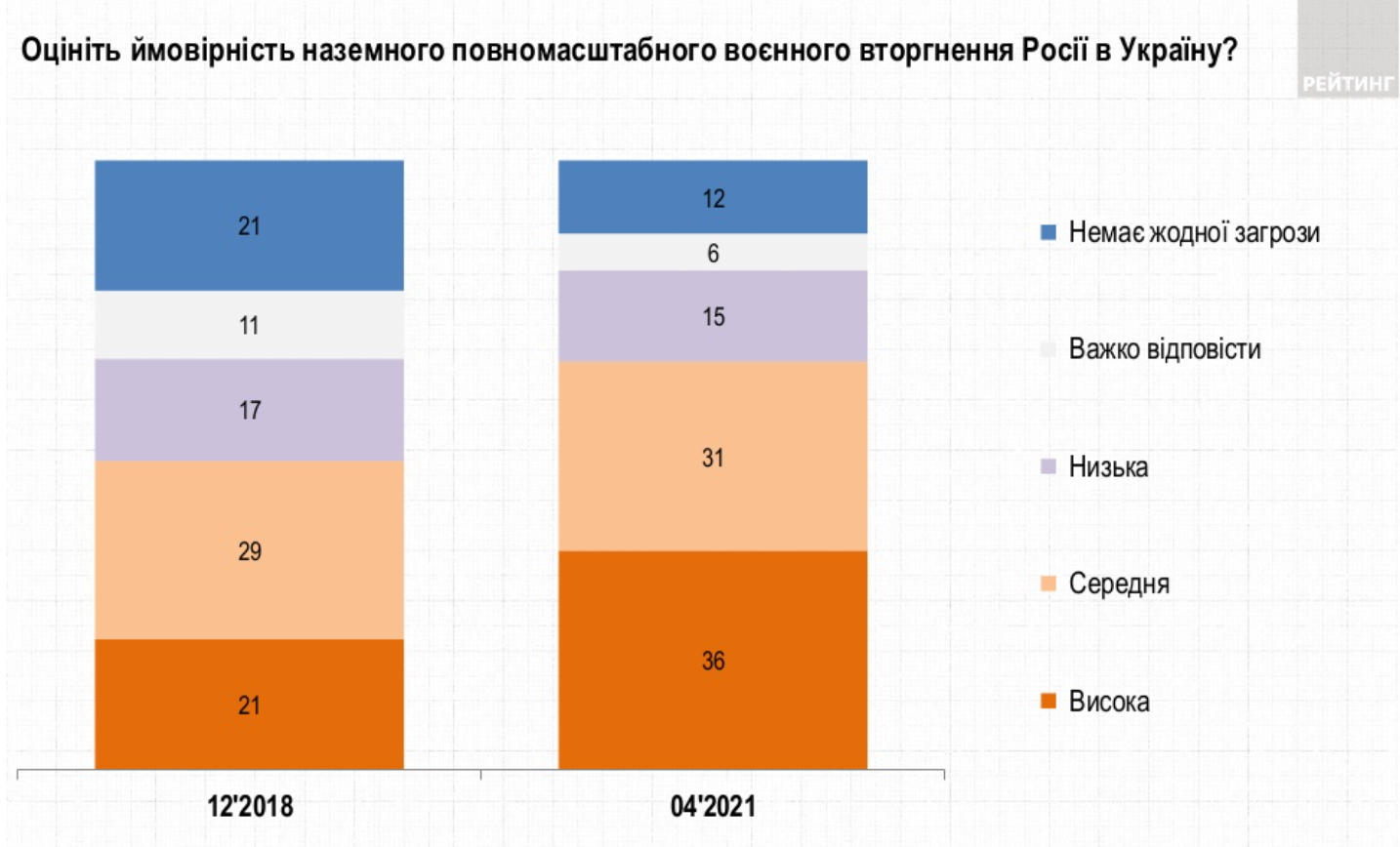Как оценивают украинцы вероятность военного вторжения. Скриншот соцопроса группы Рейтинг