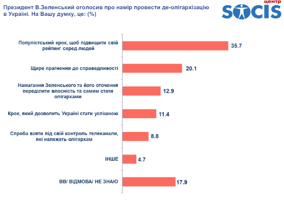 Украинцев спросили об отношении к деолигархизации. Скриншот из результатов соцопроса