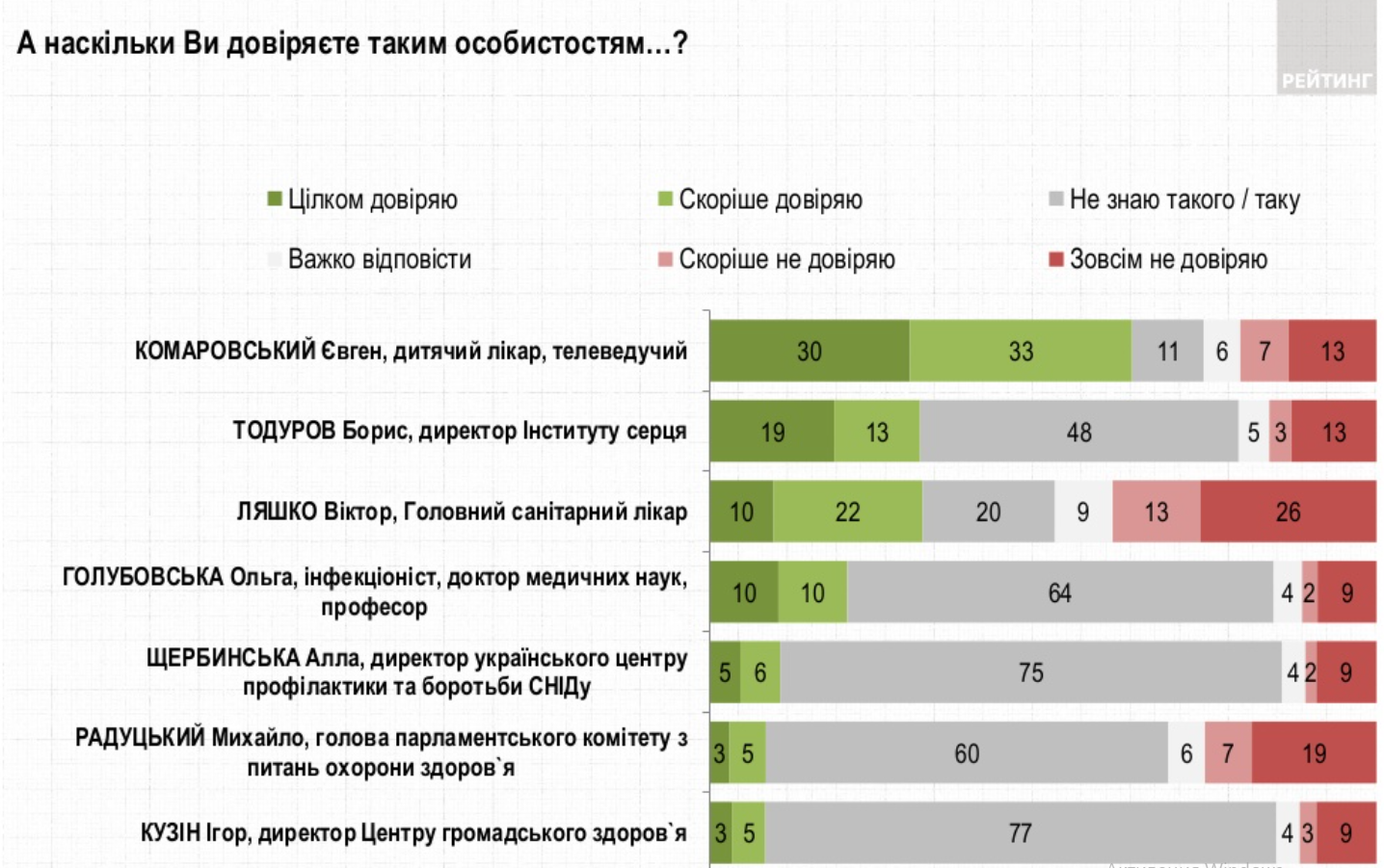 Данные соцопроса о доверии украинцев деятелям медицины. Скриншот  http://ratinggroup.ua/research/ukraine/ocenka_medicinskoy_sfery_27_noyabrya-2_dekabrya_2020.html