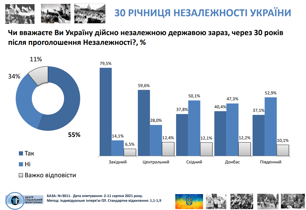Что украинцы думают о независимости страны. Скриншот из соцопроса