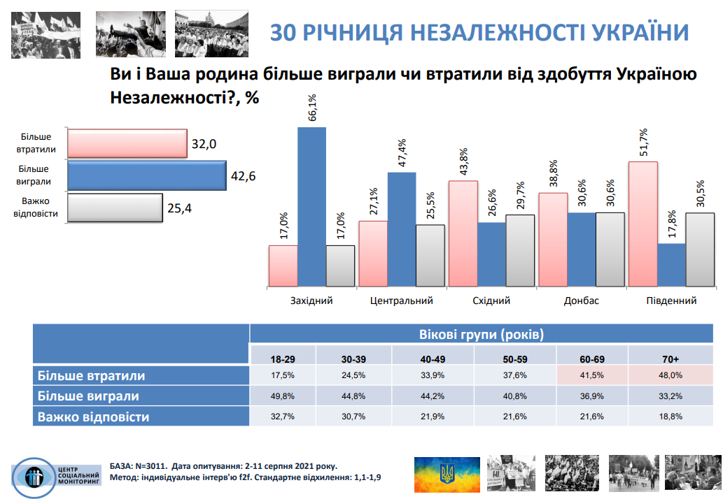 Что украинцы думают о независимости страны. Скриншот из соцопроса