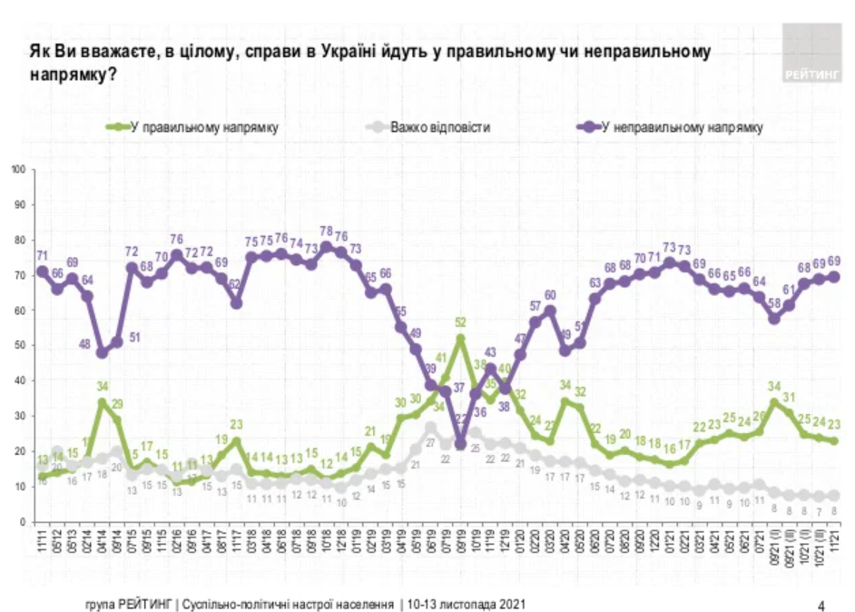 Часть украинцев считают, что дела в стране идут в верном направлении. Скриншот результатов опросов