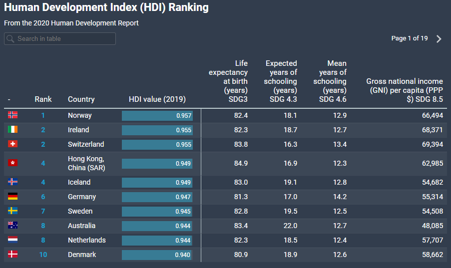 Рейтинг Индекса человеческого развития. Скриншот http://hdr.undp.org/en/content/latest-human-development-index-ranking