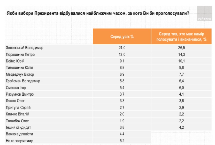 Президентский рейтинг. Скриншот http://ratinggroup.ua/ru/research/ukraine/obschestvenno-politicheskie_nastroeniya_naseleniya_16-20_dekabrya.html