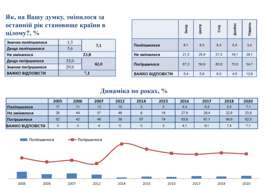 Оценка года 2020 украинцами. Скриншот https://smc.org.ua/2020-rik-v-otsinkah-naselennya-ukrayiny-2004/