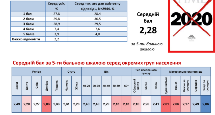 Оценка уходящего года. Скриншот https://smc.org.ua/2020-rik-v-otsinkah-naselennya-ukrayiny-2004/