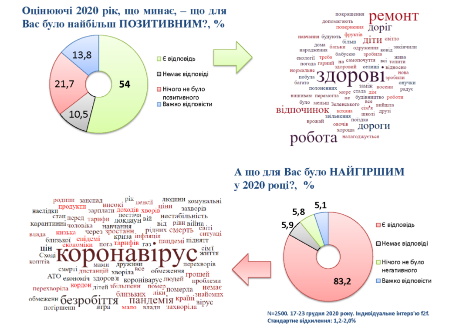 Оценка уходящего года. Скриншот https://smc.org.ua/2020-rik-v-otsinkah-naselennya-ukrayiny-2004/