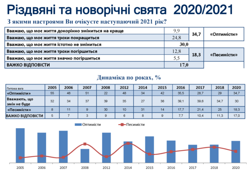 Ожидания украинцев от 2021 года. Скриншот https://smc.org.ua/2020-rik-v-otsinkah-naselennya-ukrayiny-2004/
