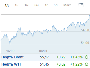 Цены на нефть. Скриншот https://ru.investing.com/commodities/brent-oil
