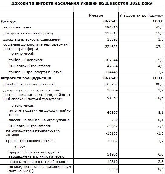 В Государственной службе статистики Украины опубликовали доходы и расходы граждан за второй квартал 20202. Скриншот ukrstat.gov.ua