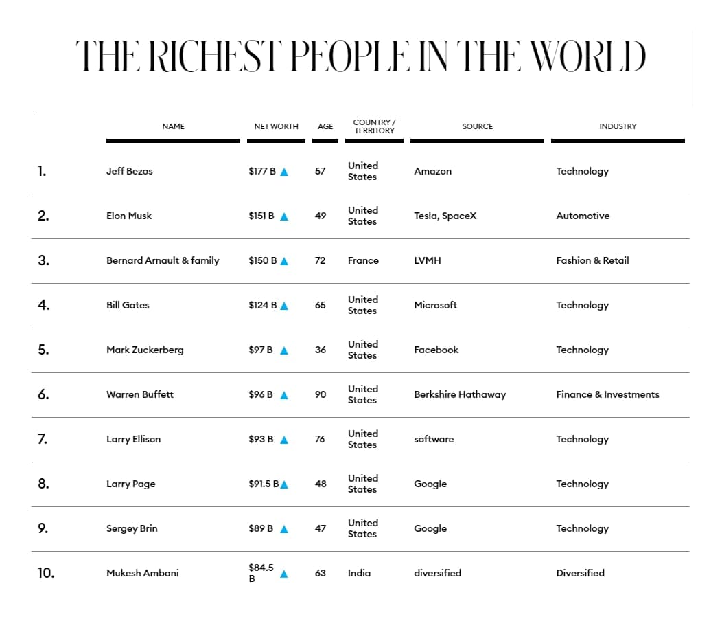 Топ-10 самых богатых людей мира по версии Forbes