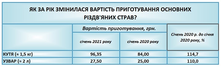 Подорожание продуктов на кутью. Скриншот http://edclub.com.ua/analityka/indeks-kuti2021