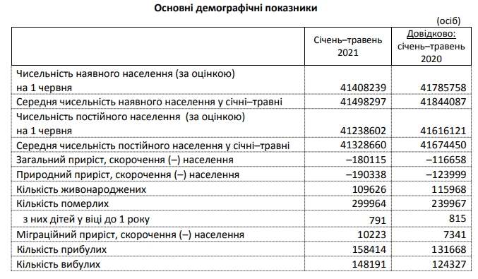 С начала года в Украине умерло 299 964 человек