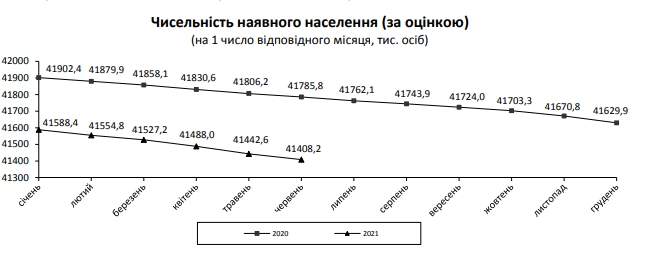Изменение численности населения Украины 