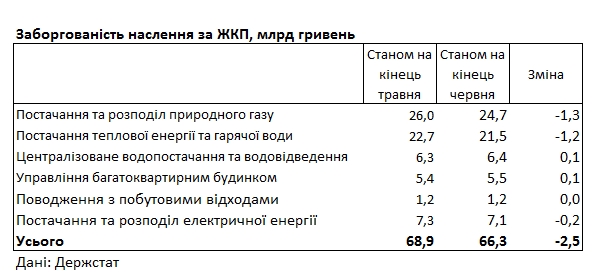 В конце июня 2021 года долги за коммуналку  составили около 66,3 млрд гривен