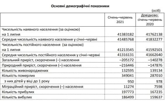 Основные демографические показатели в Украине