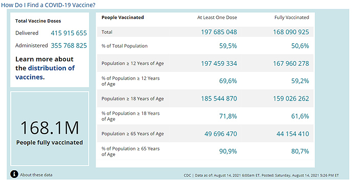 Против COVID-19 в США вакцинировали почти 200 миллионов человек