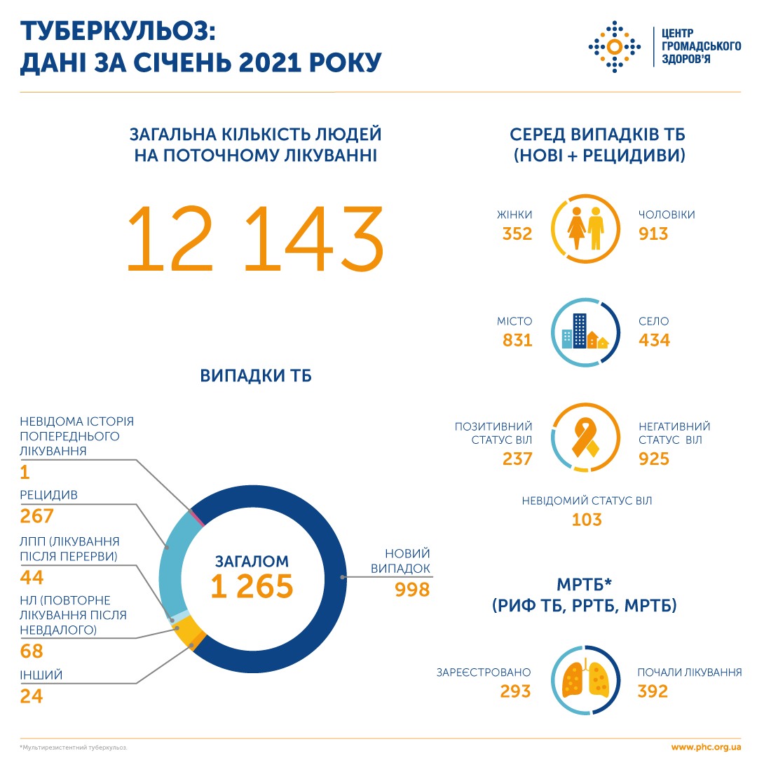 Статистика в Украине за январь 2021 года