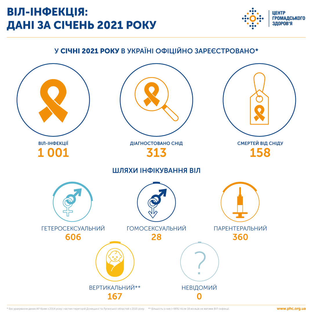 Сколько украинцев заразились ВИЧ и СПИД в январе 2021 года