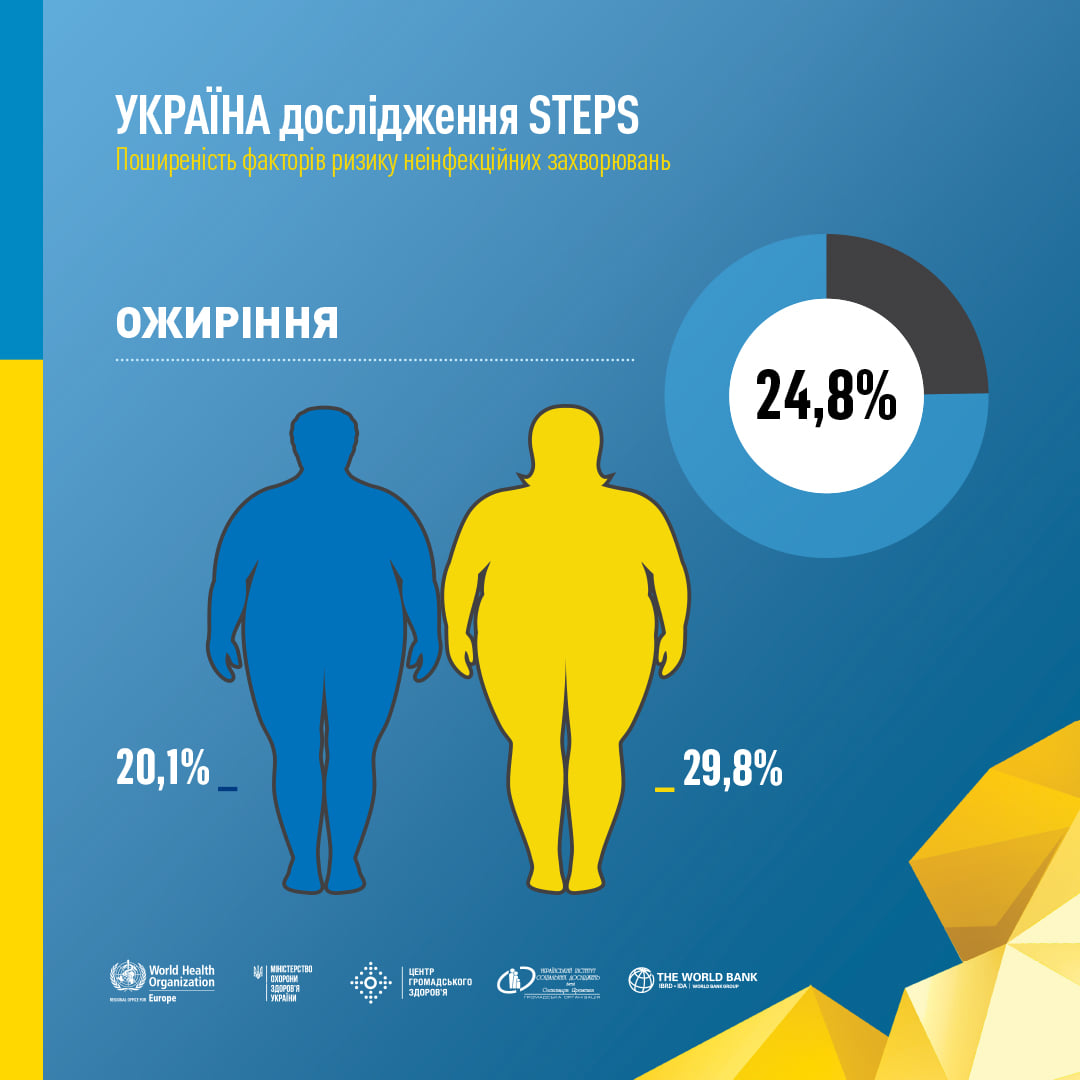 только 39,6% украинцев имели нормальный вес в 2019 году