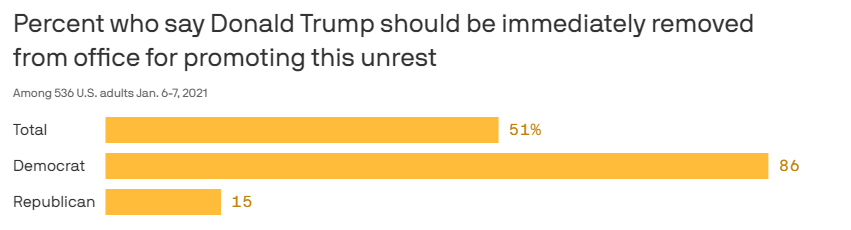 В частности, общий процент респондентов, поддерживающих немедленное отстранение Дональда Трампа составил 51%