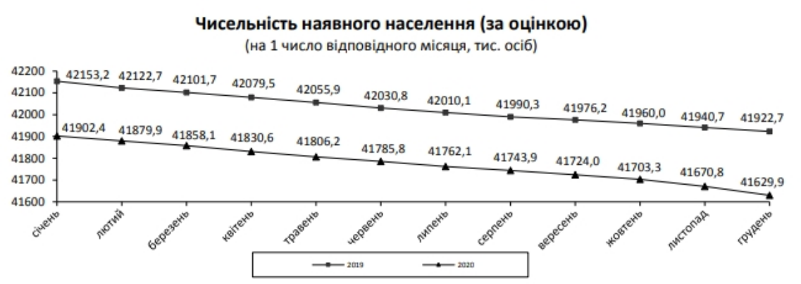 Численность наличного населения в Украине на 1 декабря 2020 года составляла 41 629 926 человек