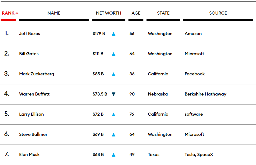 Скриншот: по версии журнала Forbes, Илон Маск находится на седьмой строчке рейтинга