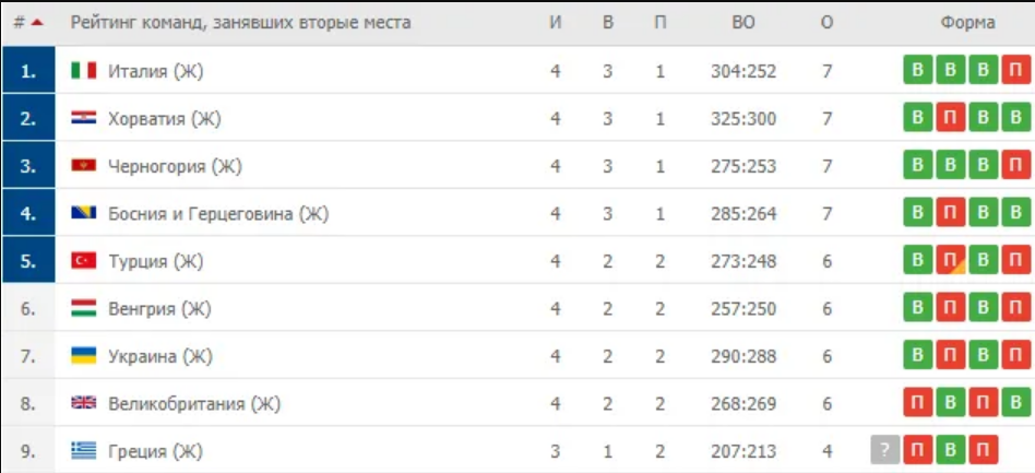 Скриншот: Украина не смогла попасть в топ-5 вторых команд в квалификации