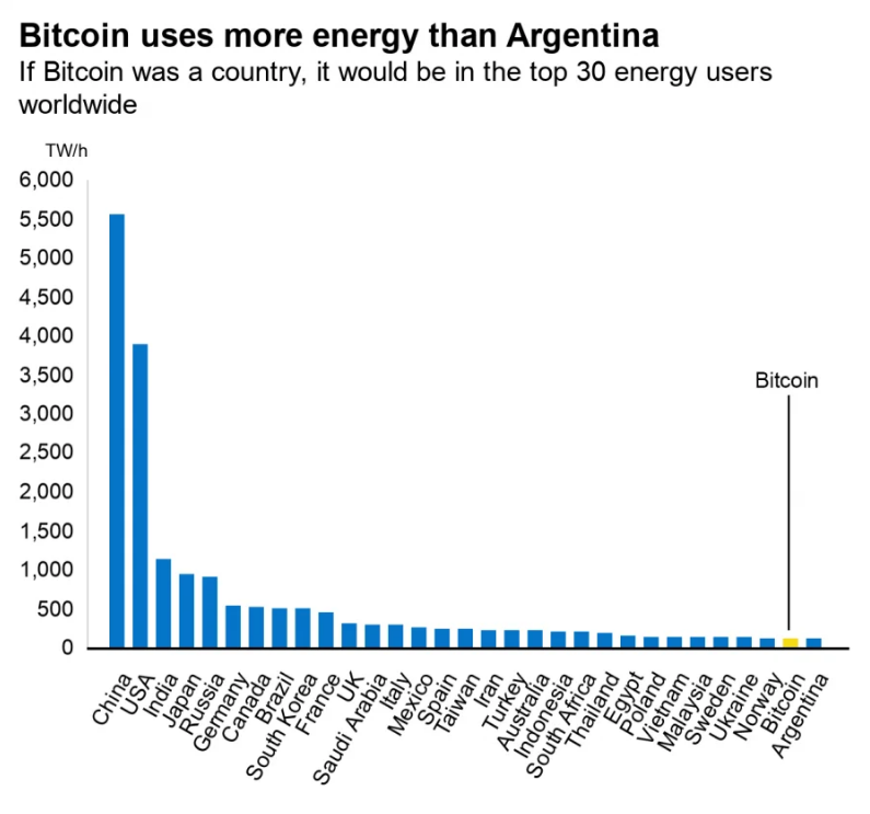 Скриншот: недавно майнеры криптовалюты обошли по потреблению Аргентину