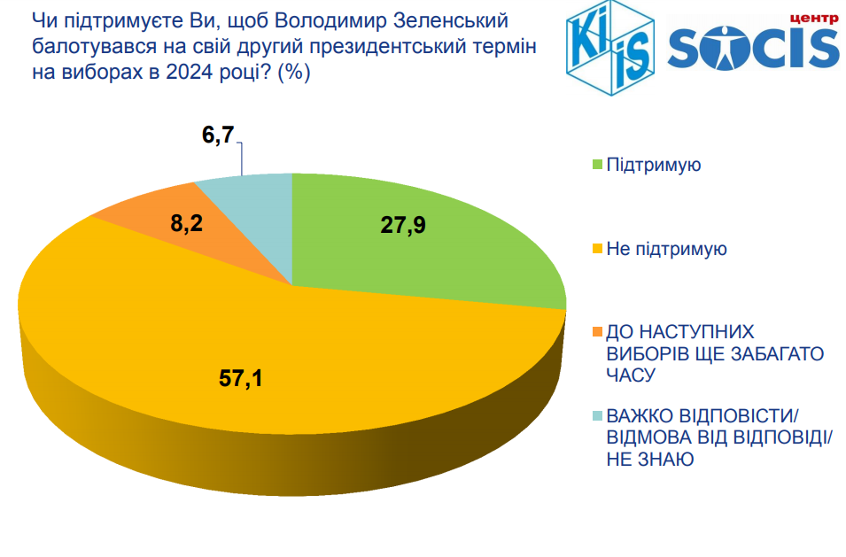 Скриншот: сколько украинцев не поддержали бы повторное выдвижение действующего главы государства