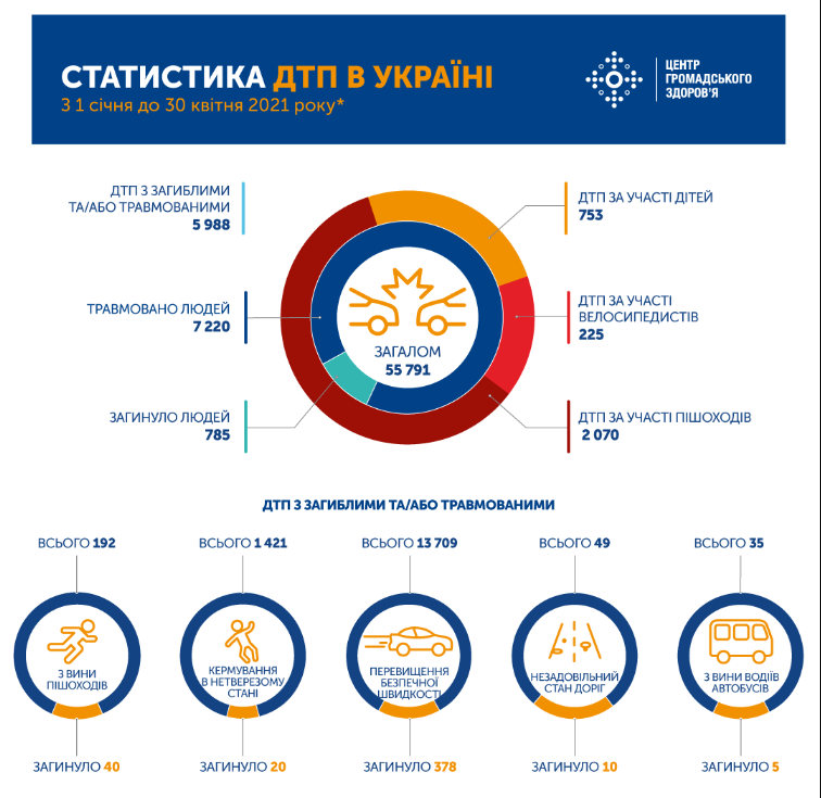 Скриншот: с января по апрель 2021 в Украине произошло 55 791 ДТП