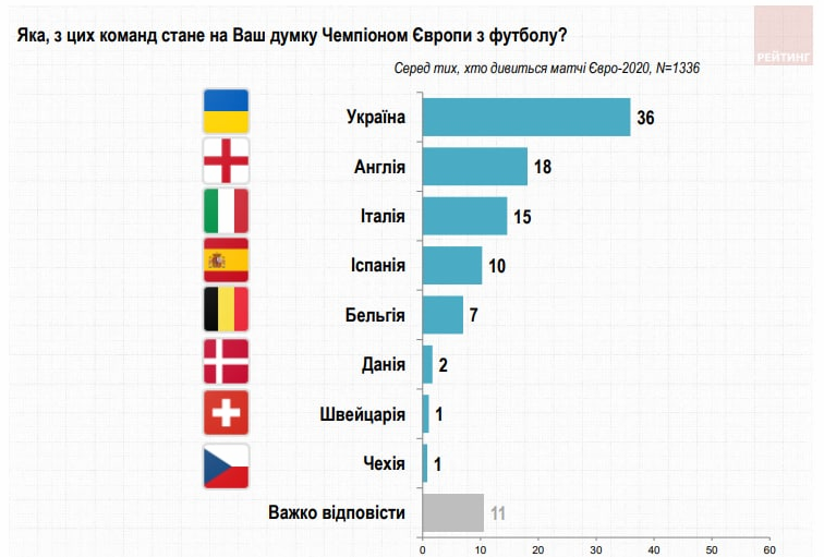 Скриншот: 36% украинцев верят в то, что Чемпионом Европы станет Украина