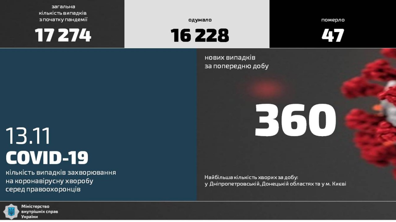 В Украине за сутки Covid-19 заразилось 360 правоохранителей