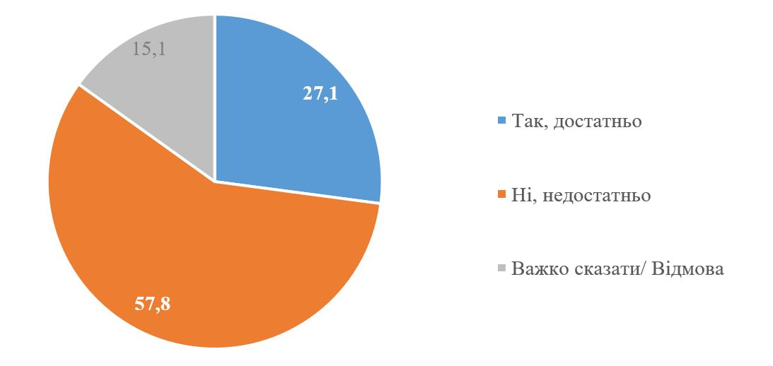 Украинцы и вторжение РФ. Результаты опроса КМИС