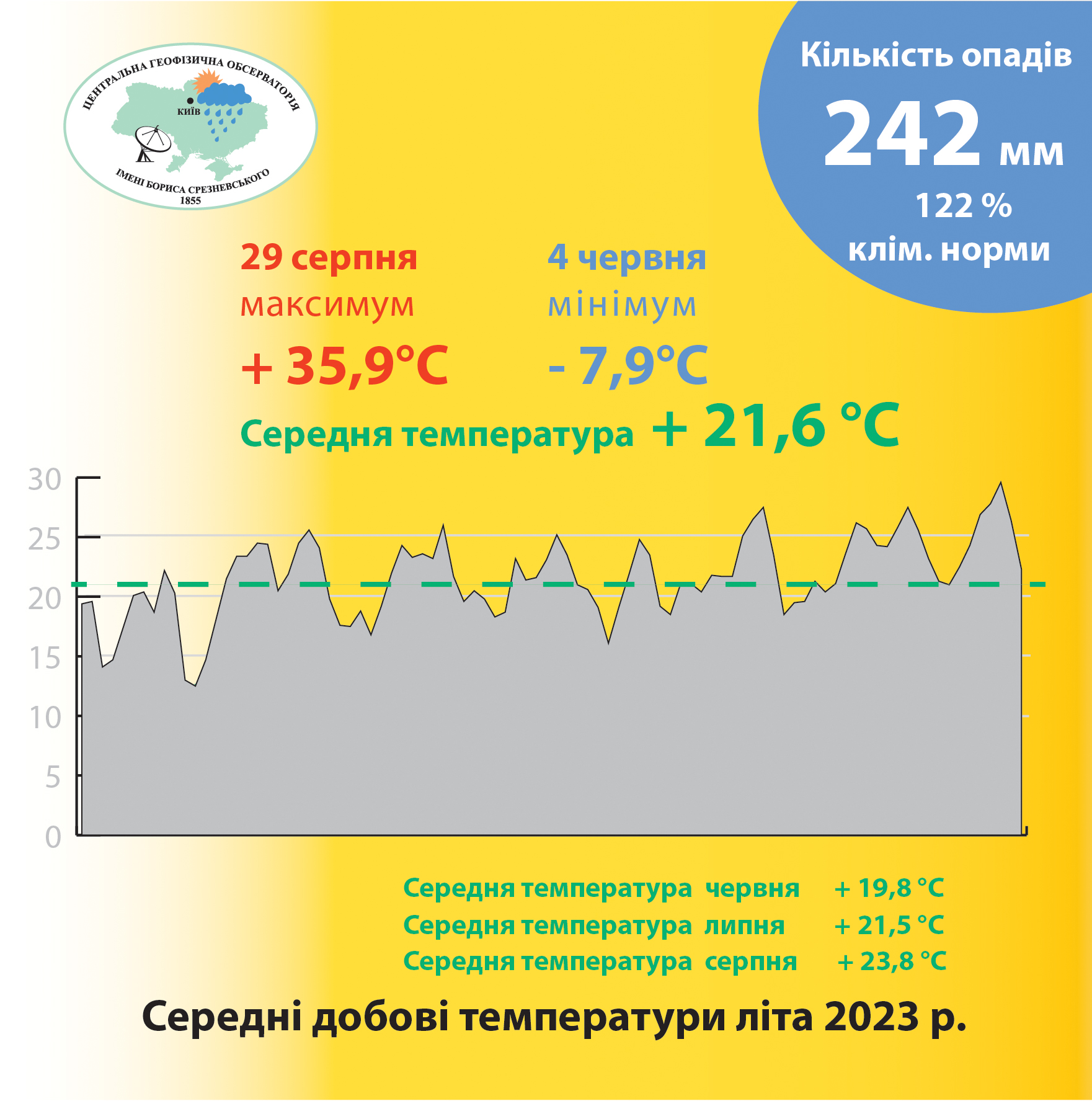В Киеве за лето установлено 13 температурных рекордов