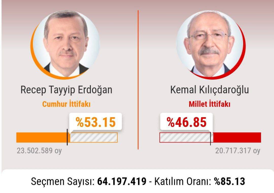 Вибори президента у Туреччині