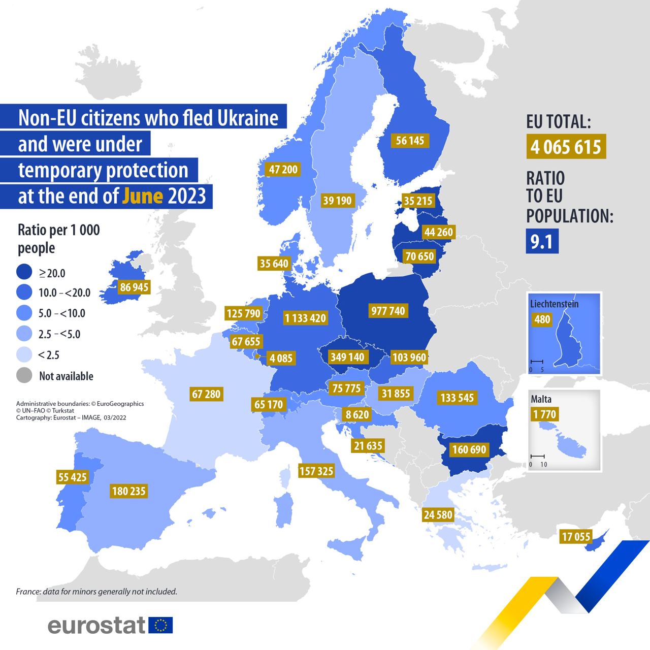 В Европе находятся более 4 млн украинских беженцев