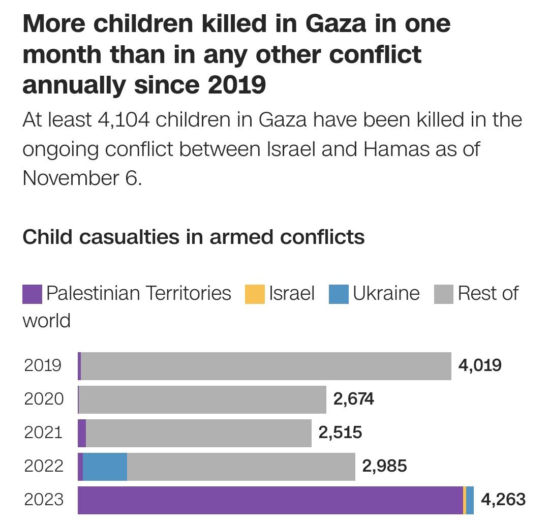 Инфографика детских смертей в Газе и в мире