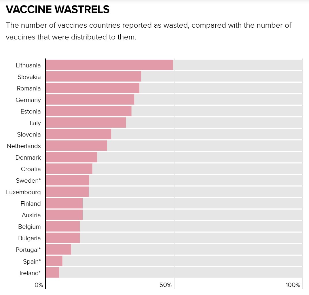 Статистика выброса вакцин от коронавируса в Европе