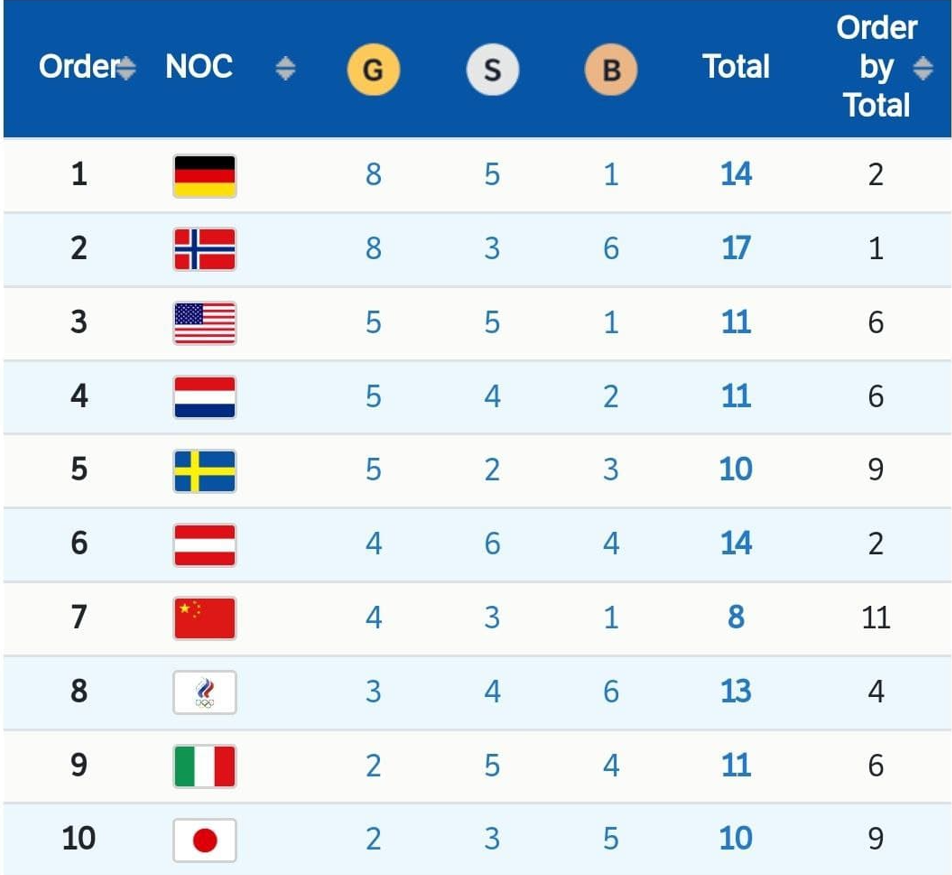 Итоги девятого дня Олимпиады в медальном зачете